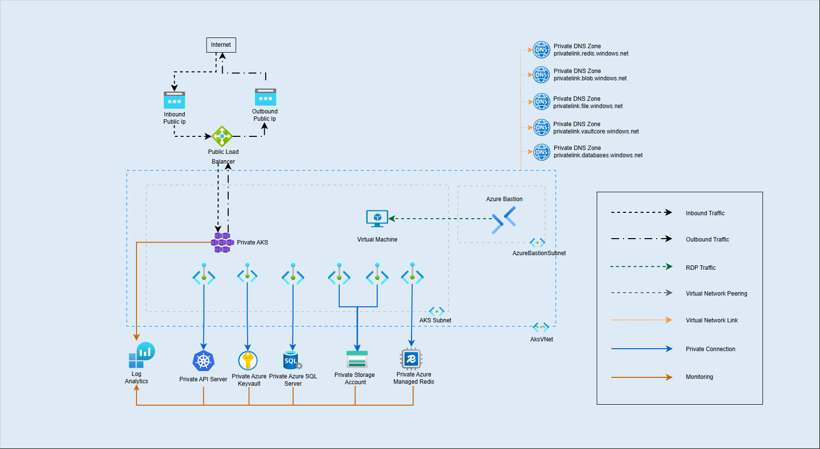 CluedIn network architecture: ingress traffic reaches an internal load balancer and haproxy-ingress in the AKS subnet, which hosts the CluedIn pods and node pools; Helm and kubectl reach the AKS control plane through DNS; egress goes through an external load balancer and firewall to cluedinprod.azurecr.io