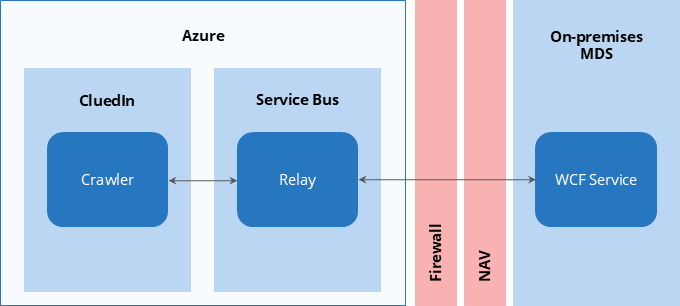 Diagram: in Azure, the CluedIn Crawler connects to a Service Bus Relay, which connects through the firewall and a barrier labelled NAV (likely meaning NAT) to the WCF Service on the on-premises MDS server
